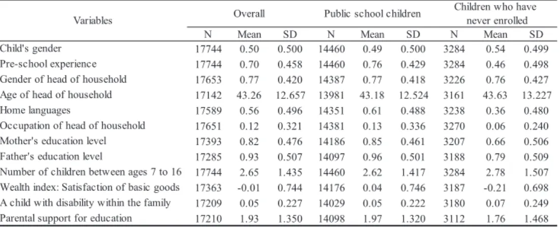 Table 5: Descriptive Statistics of Cohort 2Table 4: Descriptive Statistics of Cohort 1