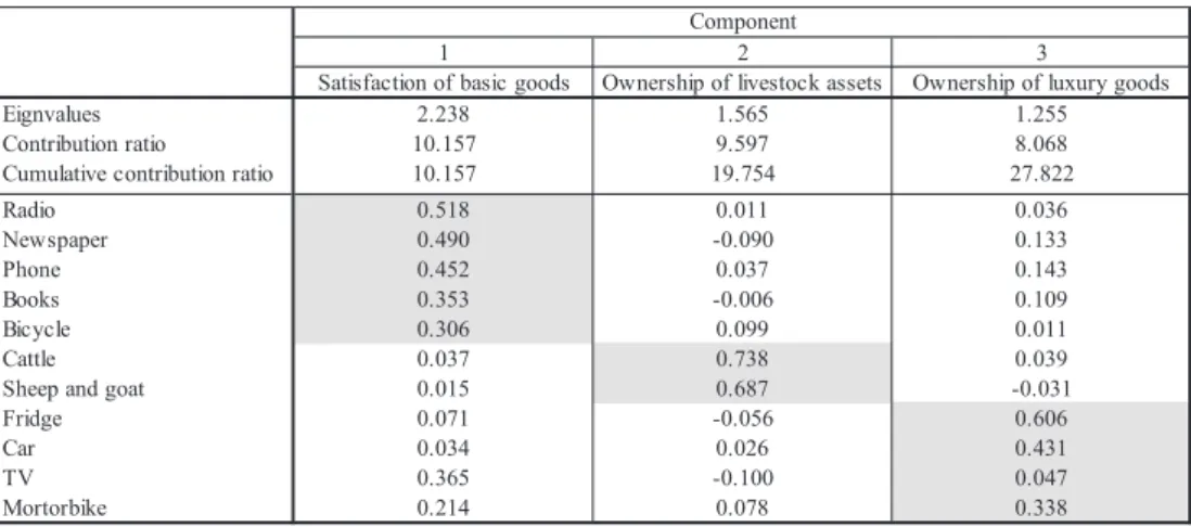 Table 2: Creating Wealth Index