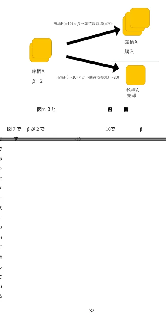 図 7. β と 組 わ 合 み 値 数 の 響 影 と せ 例 オ リ ォ フ ト ー ポ ト ッ ケ ー の マ 図 7 で β が 2 で 10で β りマとスーケるがオリォフーポトッケート は あ あ は変らマーケッわトポートフォリオが ず -10 で あ っ た ケ ー ス に つ い て 示 し て い る