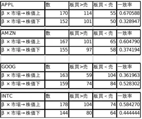 表 7 においても表 6 同様一致率がすべて0.5 を超えることはなかった。しかしこの表 7 を表 6 比較すると Apple 社の値下がり傾向のケースを除き、すべて一致率が向上した。このことから、β に よ る 投 資 家 の 意 思 決定の刻時に対映ができるさとこういとるれ。はある一 点 して反 はるされでのなに刻時の数複、く 映 反 ま Google の 本検証においては たみ株て一しが率が価が下対致0.5 が る にとき を超のるとこ日みり方売注の文 え 見 Google の が > 売 が 