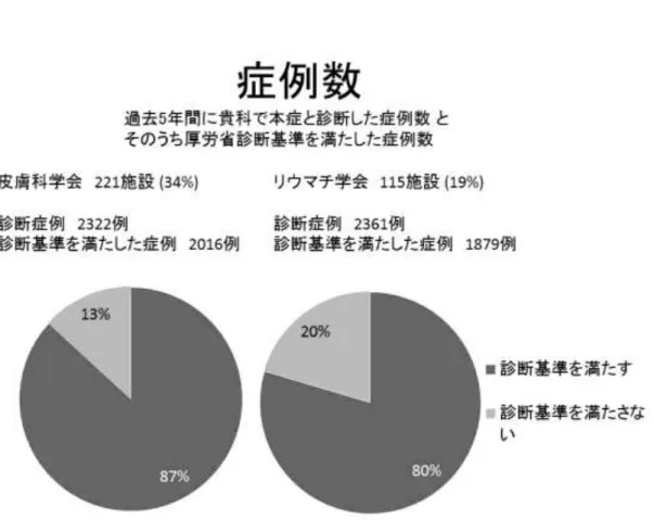 図 1.  日本皮膚科学会研修施設（皮膚科施設）と日本リウマチ学会研修施設（リウマチ 科施設）を対象に、過去 5 年間に本症と診断した症例数 とそのうち厚労省診断基準を満 たした症例数の調査結果 