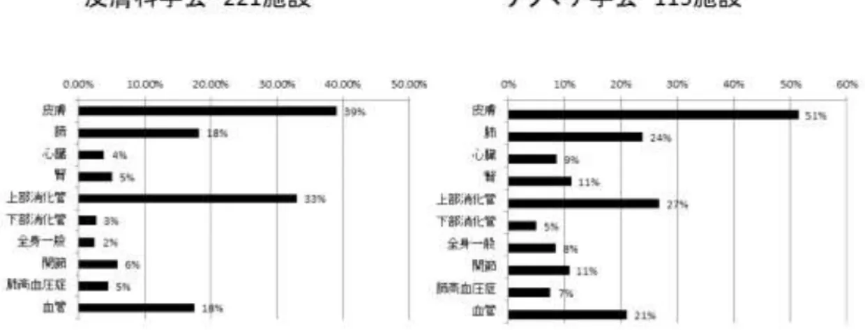 図 2.  診断基準を満たした症例の中で、重症度分類で 2(moderate)以上と診断された症 例の割合を臓器別に集計した結果 