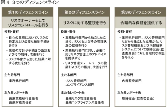 図 4 ３つのディフェンスライン 3 つのディフェンスラインの機能不全として指摘されている問題点として、①第 1 の ディフェンスラインと第 2 のディフェンスラインの役割・責任が必ずしも明確でなく連携 が十分でなかったこと、②第 2 のディフェンスラインの権限が充足されていなかったこ と、③第 3 のディフェンスラインの内部監査の実行性が充足されていなかったことが挙 げられる。 第 1 のディフェンスラインと第 2 のディフェンスラインの役割責任において特に重要 なことは、あくまでリスク管理の一義的な責任