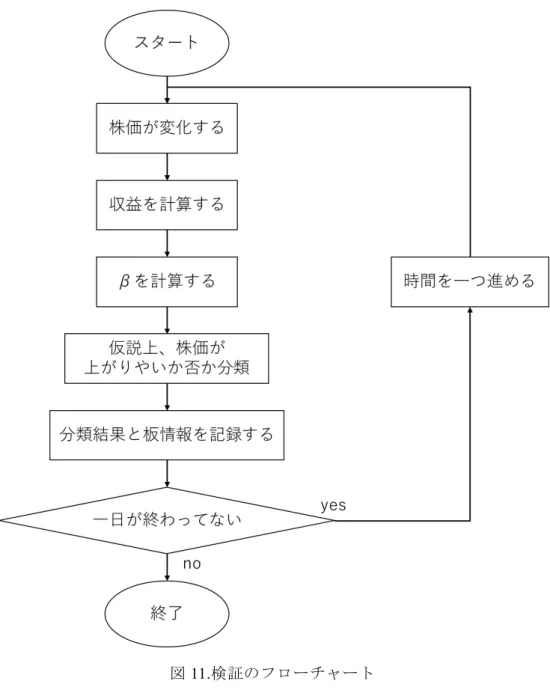 図 11. 検 証 フ チ