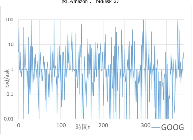 図 .Amazon 、 bid/ask の 化 変