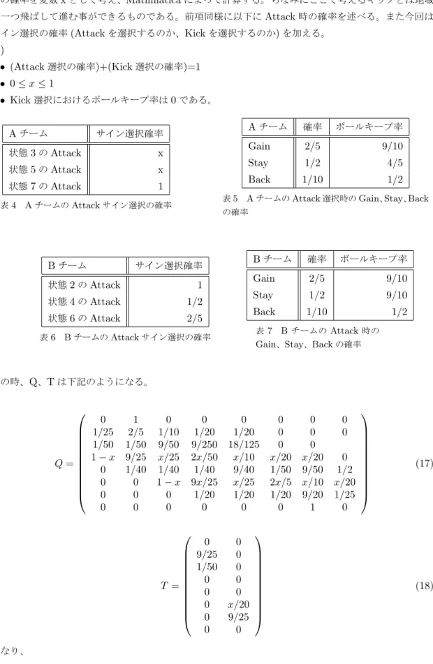 表 5 A チームの Attack 選択時の Gain 、 Stay 、 Back の確率 B チーム サイン選択確率 状態 2 の Attack 1 状態 4 の Attack 1/2 状態 6 の Attack 2/5 表 6 B チームの Attack サイン選択の確率 B チーム 確率 ボールキープ率Gain2/59/10Stay1/29/10Back1/101/2表7Bチ ー ム のAttack時 の