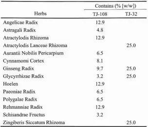 Fig. 2.  3 D-HPLC  profiles  of  Ninjin'yoeito  (TJ-108).