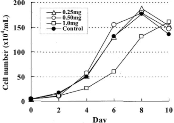 Fig.  3.  Proliferation  of  Caco- 2  cells  cultured  with  various  concentrations  of  T J-32