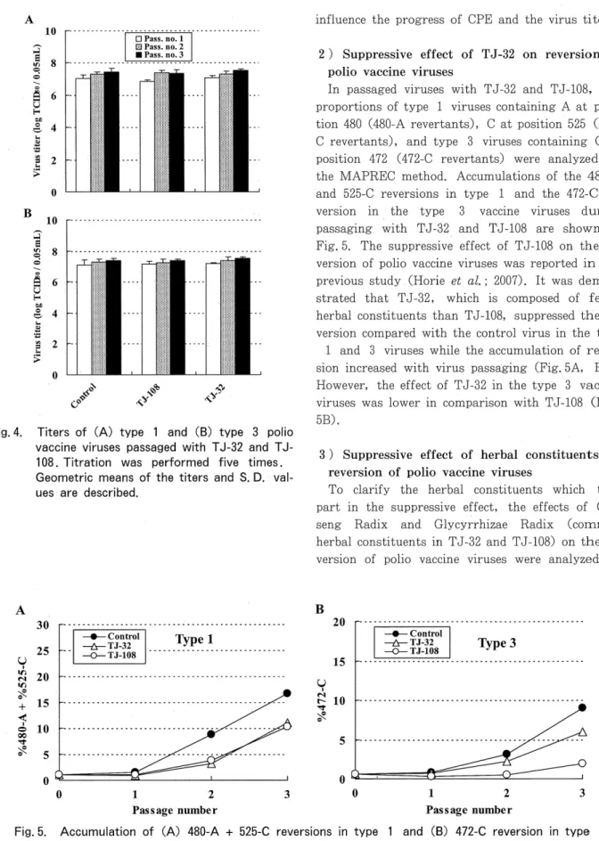 Fig. 5.  Accumulation  of  (A)  480-A  +  525-C  reversions  in  type  1  and  (B)  472-C  reversion  in  type  3  vaccine  viruses  during  passaging  in  Caco- 2  cells  with  T J-32  and  T J-1 08