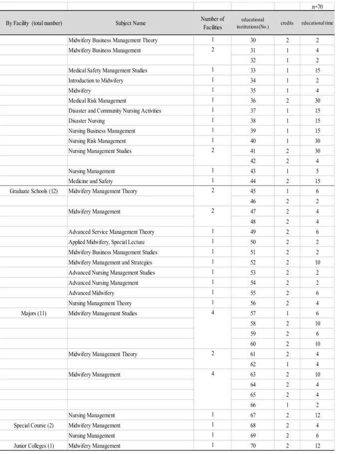 Table 1 　 Facilities and Subject Listings (according to the syllabi) (continued)