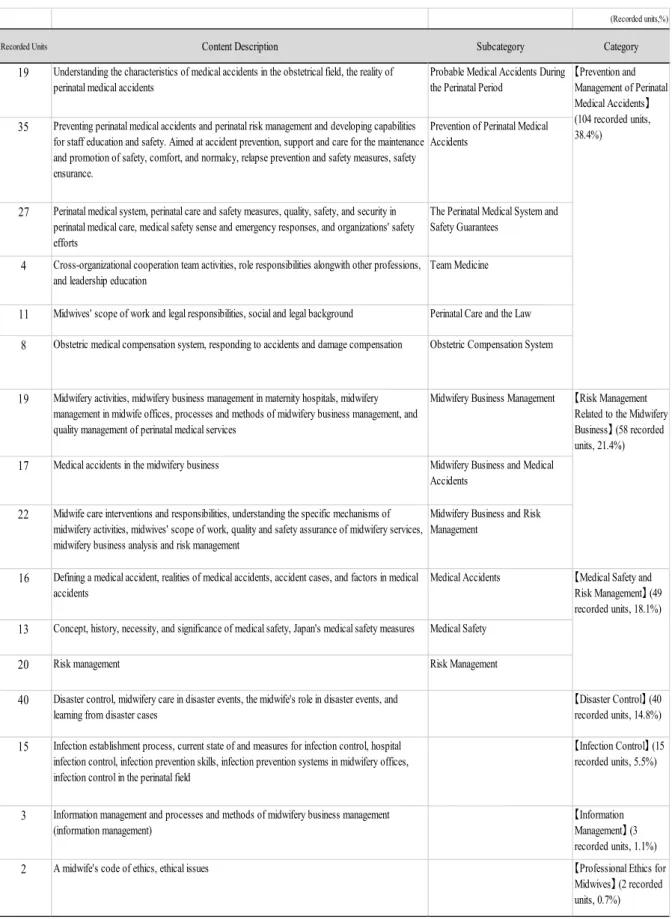 Table 2 　 Description and Analysis of Safety Management (as extracted from the syllabi)