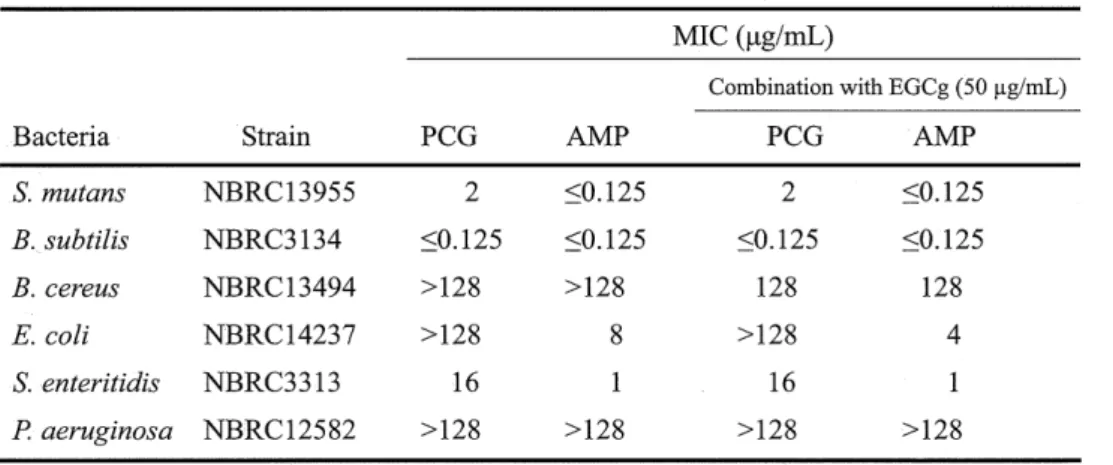 Table 4  Effects  of  EGCg  in  sensitizing  Gram-positive  bacteria  other  than  S.  aureus  and  Gram-negative  bacteria  to  /3  -lactam  antibiotics 