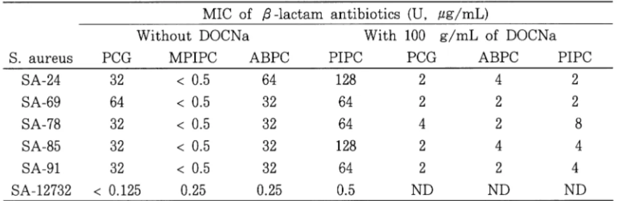 Table  1  Effect  of  sodium  deoxycholate  in  sensitizing   /3 -lactamase-producing  S
