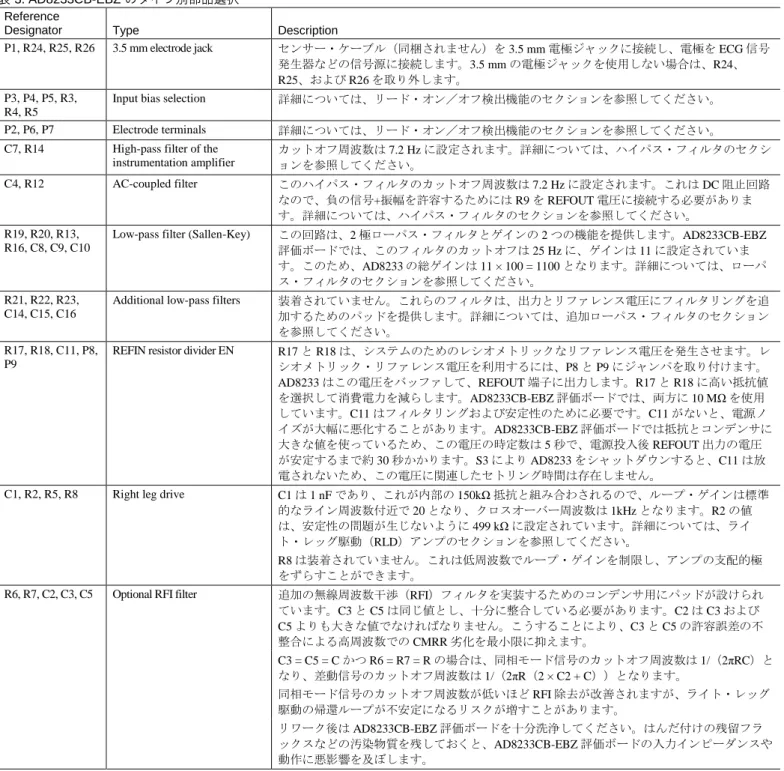 表 3. AD8233CB-EBZ のタイプ別部品選択  Reference 