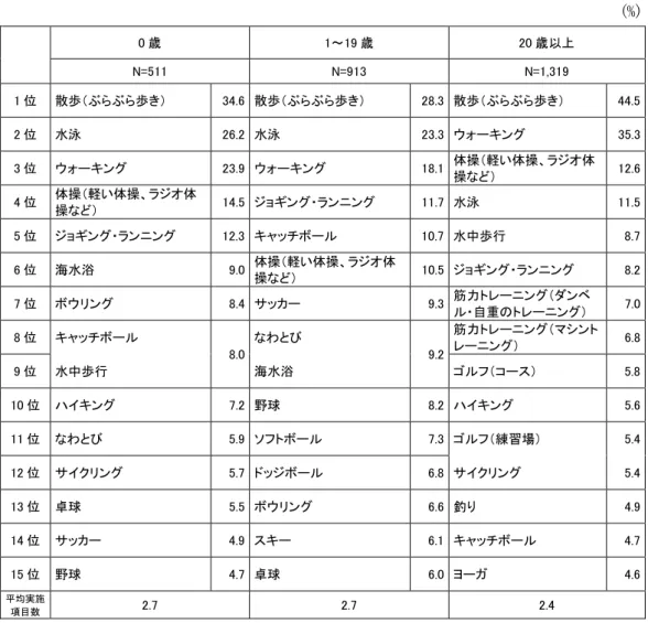 図表 1-23 過去 1 年間に行ったスポーツ・レクリエーション（発生年齢別）  (%)              0 歳  1～19 歳  20 歳以上  N=511  N=913  N=1,319  1 位  散歩（ぶらぶら歩き）  34.6 散歩（ぶらぶら歩き）  28.3 散歩（ぶらぶら歩き）  44.5  2 位  水泳  26.2 水泳  23.3 ウォーキング  35.3  3 位  ウォーキング  23.9 ウォーキング  18.1 体操（軽い体操、ラジオ体 操など）  12.6  4 位 