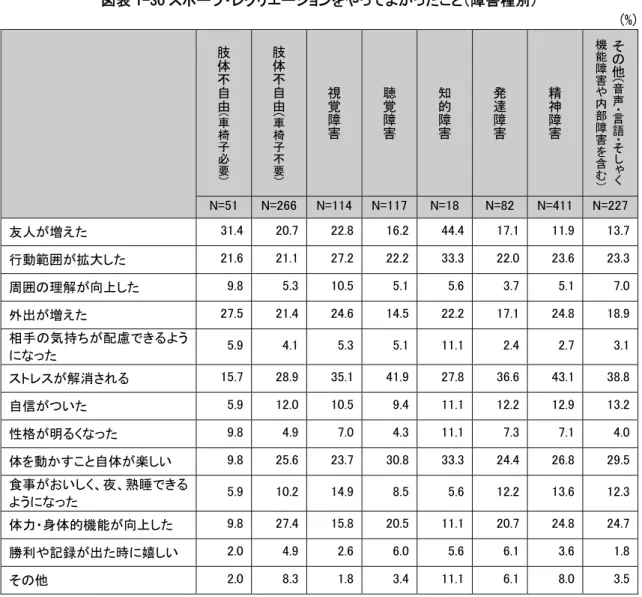 図表 1-30 スポーツ・レクリエーションをやってよかったこと（障害種別）  (%)  肢体 不自由 ( 車椅 子必要 ) 肢体不自由(車椅子不要) 視覚障害 聴覚障害 知的障害 発達障害 精神障害 その他(音声・言語・そしゃく機能障害や内部障害を含む ） N=51  N=266 N=114 N=117 N=18 N=82  N=411  N=227 友人が増えた  31.4 20.7 22.8 16.2 44.4 17.1  11.9  13.7 行動範囲が拡大した  21.6 21.1 27.2 22.