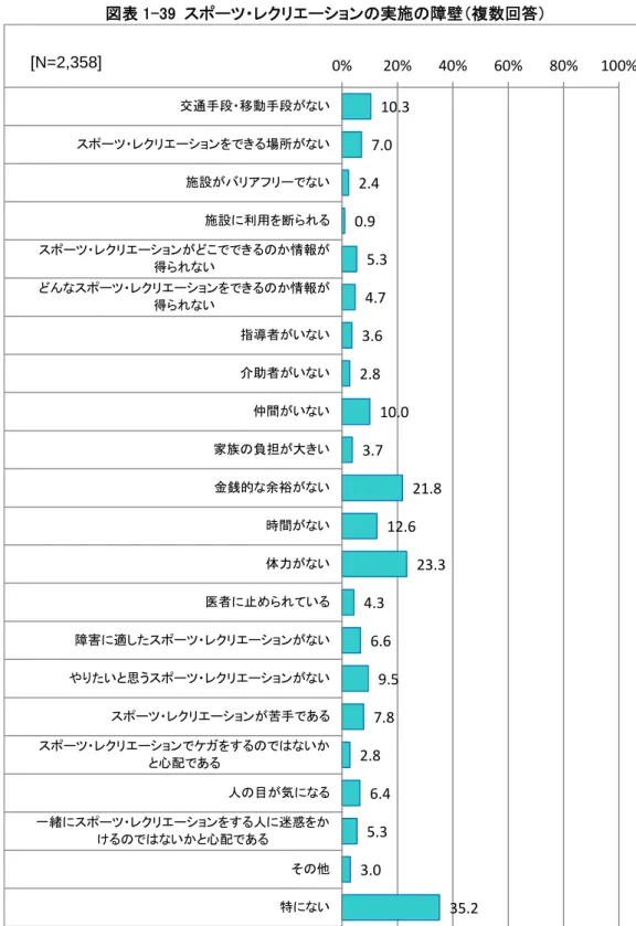 図表 1-39  スポーツ・レクリエーションの実施の障壁（複数回答）  注）スポーツ・レクリエーションへの意識に関する設問のため、対象を回答者本人が障害児・者である場合に限定した。 10.37.02.40.95.34.73.62.810.03.721.812.623.34.36.69.57.82.86.45.33.035.20%20%40%60%80%100%交通手段・移動手段がないスポーツ・レクリエーションをできる場所がない施設がバリアフリーでない施設に利用を断られるスポーツ・レクリエーションがどこででき