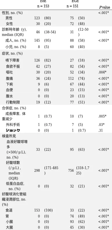 表 3 に EoE と EGE の比較を示す。 EoE は、男性が