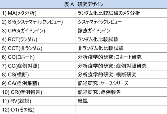 表 A  研究デザイン  1) MA(メタ分析)  ランダム化比較試験のメタ分析  2) SR(システマティックレビュー)  システマティックレビュー  3) CPG(ガイドライン)  診療ガイドライン  4) RCT( ランダム )  ランダム化比較試験 5) CCT( 非ランダム )  非ランダム化比較試験 6) CO(コホート)  分析疫学的研究：コホート研究  7) CC(症例対照)  分析疫学的研究：症例対照研究  8) CS( 横断 )  分析疫学的研究：横断研究 9) CA(症例集積)  記述