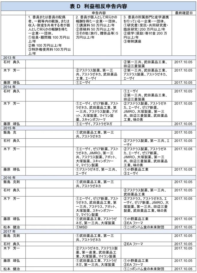 表 D   利益相反申告内容 申告内容  最終確認日  1．委員または委員の配偶 者、一親等内の親族、または 収入・財産を共有する者が個 人として何らかの報酬を得た 一企業・一団体。  ①役員・顧問職 100 万円以 上/年  ②株 100 万円以上/年  ③特許権使用料100 万円以 上/年  2．委員が個人として何らかの 報酬を得た一企業・一団体。 ①講演料50万円以上/年 ②原稿料50万円以上/年 ③その他（旅行、贈答品等）5万円以上/年  3．委員の所属部門と産学連携を行っている一企業・一団体。 ①