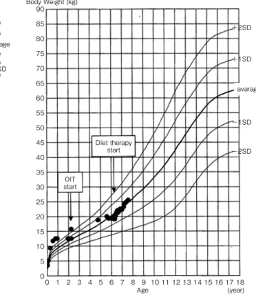 Fig. 3. Growth curve.Height (cm)1909085807570656055504540353025201510501801701601501401301201101009080706050400 1 2 3 4 5 6 7 8 9 10 11 12 13 14 15 16 17 18(year)Age 0 1 2 3 4 5 6 7 8 9 10 11 12 13 14 15 16 17 18(year)AgeOITstartOITstartDiet therapystartDi