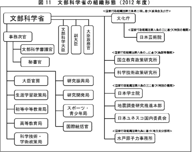 図 11  文 部 科 学 省 の 組 織 形 態 （ 2012 年 度 ）  