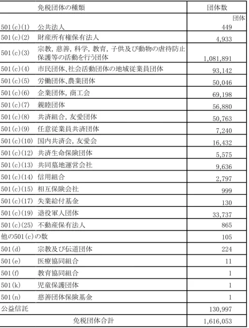 図表 32  適格公益団体の種類と団体数（2012 度） 