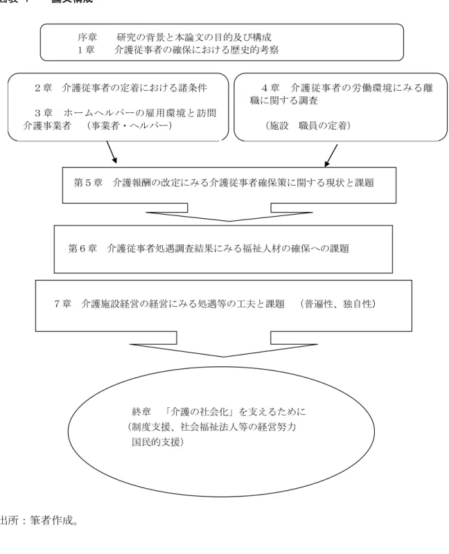 図表 1    論文構成  序章    研究の背景と本論文の目的及び構成  1 章    介護従事者の確保における歴史的考察  ４章  介護従事者の労働環境にみる離 職に関する調査    （施設  職員の定着） ２章  介護従事者の定着における諸条件 ３章  ホームヘルパーの雇用環境と訪問介護事業者  （事業者・ヘルパー）    第５章  介護報酬の改定にみる介護従事者確保策に関する現状と課題          ７章  介護施設経営の経営にみる処遇等の工夫と課題  （普遍性、独自性）    終章  「介護の