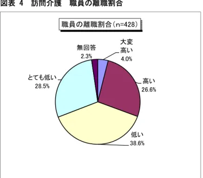 図表 4  訪問介護  職員の離職割合          大変 高い 4.0% 高い 26.6% 低い 38.6%とても低い28.5%無回答2.3%職員の離職割合（ｎ=428） （居宅介護支援）  この 1 年間の事業所の職員数と退職者数から算出した離職割合を区分すると図表５のよ うに「0％」が最も多く、全体の 61.5％を占めており辞める人は少ない。次いで「100％以 上」が 12.4％となっている。これは居宅介護支援事業所の特性として、ケアマネジャーが 1 人や２人など、小規模事業所が多いため、その１人