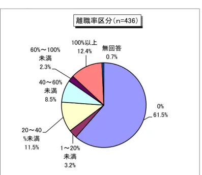 図表 5  居宅介護支援の離職区分                            0% 61.5% 1～20% 未満 3.2%20～40%未満11.5%40～60%未満8.5%60%～100%未満2.3% 100%以上12.4% 無回答0.7% 離職率区分（ｎ=436） 図表 6  居宅介護支援の離職割合    たいへん 高い 2.5% 高い 12.6% 低い 21.6% とても低い 56.2%無回答7.1% ケアマネの離職割合（ｎ=436） （施設）  この 1 年間の事業所の介護職のみの職員数と