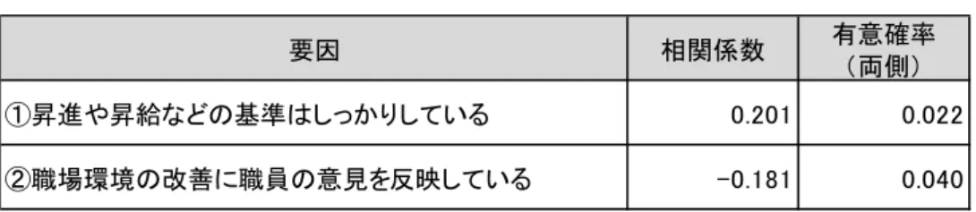 図表 15  欠員の確保と自社の現状との相関  要因 相関係数 有意確率 （両側） ①昇進や昇給などの基準はしっかりしている 0.201 0.022 ②職場環境の改善に職員の意見を反映している -0.181 0.040 ②離職割合と研修及び欠員の確保と研修の考え方との相関  続いて「離職割合（低い・とても低い）」と「研修の考え方」の相関では明確な相関の ある項目は見られなかった。強いてあげれば「①コーチングの研修が必要」の１項目だけ 負の値で-.155 を示していた。（図表 16）  「欠員の確保（十分でき
