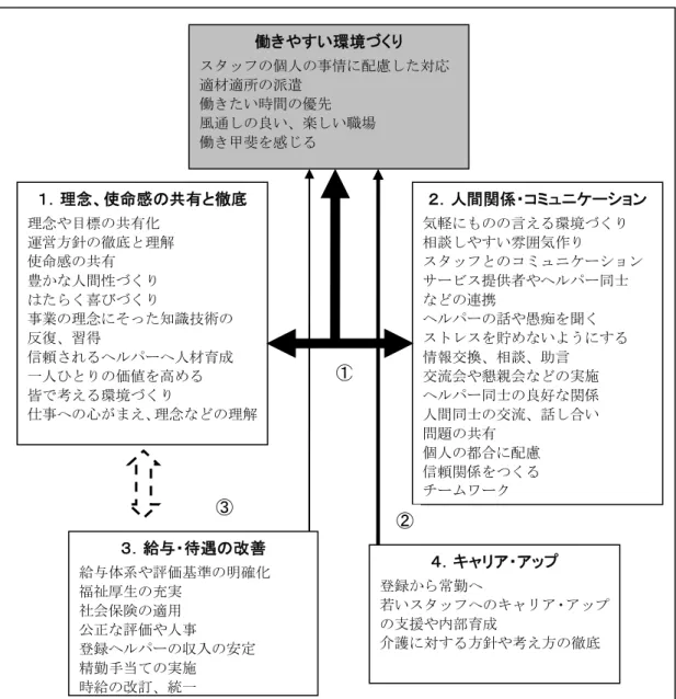 図表 19  ホームヘルパーが働きやすい環境づくりの関係図  ３．給与・待遇の改善  給与体系や評価基準の明確化  福祉厚生の充実 社会保険の適用  公正な評価や人事 登録ヘルパーの収入の安定  精勤手当ての実施 時給の改訂、統一  働きやすい環境づくり  スタッフの個人の事情に配慮した対応 適材適所の派遣 働きたい時間の優先 風通しの良い、楽しい職場 働き甲斐を感じる １．理念、使命感の共有と徹底 理念や目標の共有化 運営方針の徹底と理解使命感の共有豊かな人間性づくりはたらく喜びづくり 事業の理念にそった