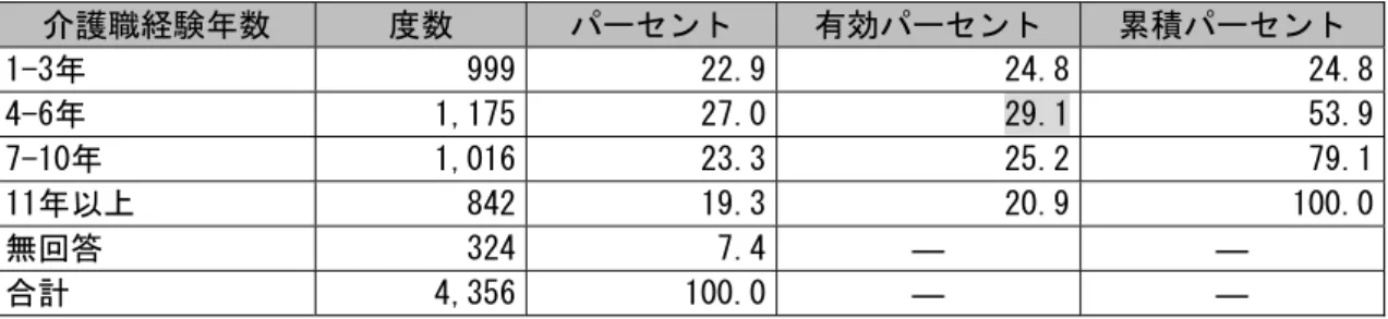 図表 25  介護職経験年 数  介護職経験年数  度数  パーセント  有効パーセント  累積パーセント  1-3年  999  22.9 24.8 24.8 4-6年  1,175  27.0 29.1 53.9 7-10年  1,016  23.3 25.2 79.1 11年以上  842  19.3 20.9 100.0 無回答  324  7.4 ―  ―  合計  4,356  100.0 ―  ―  ⑤ い る。次いで「25-29万円」が29.8％の順となっており、この両方で７割を占めている。