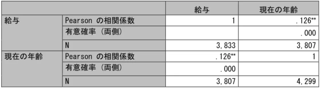 図表 29  年齢と給与の相関係数  給与  現在の年齢  給与  Pearson の相関係数  1 .126 ** 有意確率 (両側)  .000  N  3,833 3,807  現在の年齢  Pearson の相関係数  .126 ** 1  有意確率 (両側)  .000 N  3,807 4,299  **