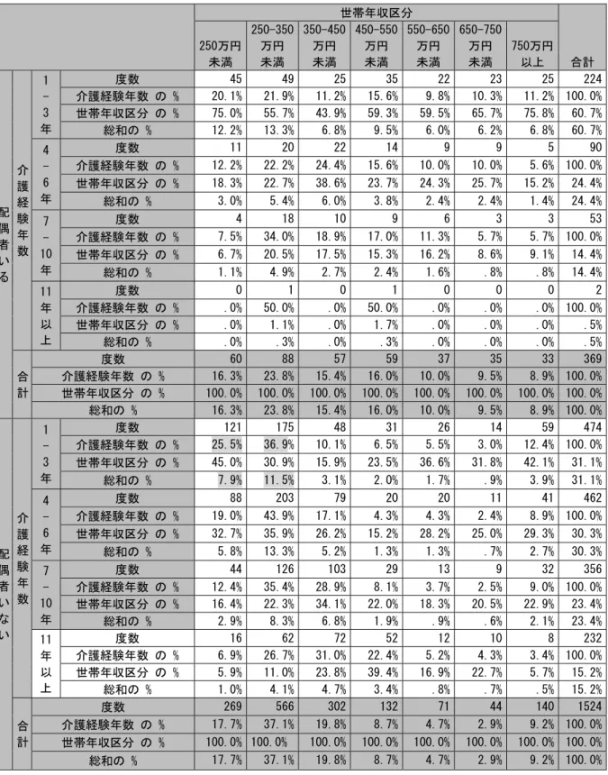 図表 34  介護経験年数と世帯年収区分と配偶者の有無のクロス表  世帯年収区分  合計250万円未満 250-350万円 未満 350-450万円 未満 450-550万円 未満 550-650万円 未満 650-750万円 未満 750万円以上  配 偶 者 い る  介護経験年 数  1 - 3  年  度数  45  49 25 35 22 23  25  224介護経験年数 の % 20.1% 21.9%11.2%15.6%9.8%10.3%  11.2%  100.0%世帯年収区分 の % 75