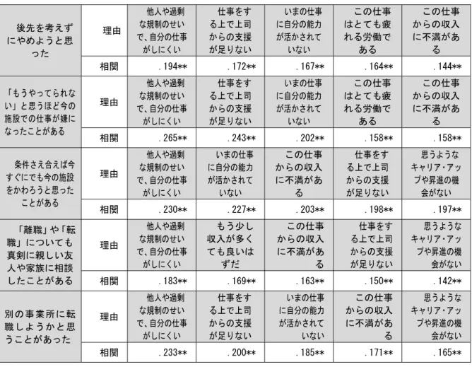 図表 40  離職意向と離職の後押し項目  後先を考えず にやめようと思 った  理由  他人や過剰な規制のせい で、自分の仕事がしにくい  仕事をす る上で上司からの支援 が足りない  いまの仕事に自分の能力が活かされていない  この仕事 はとても疲れる労働である  この仕事 からの収入に不満がある  相関  .194** .172** .167** .164**  .144** 「もうやってられな い」と思うほど今の 施設での仕事が嫌に なったことがある  理由  他人や過剰な規制のせい で、自分の仕事