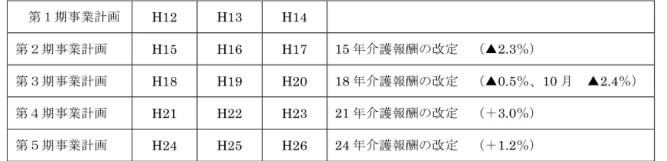 図表 43  介護保険事業計画の時期と介護報酬改定  第１期事業計画  H12 H13 H14  第２期事業計画  H15 H16 H17  15 年介護報酬の改定  （▲2.3％）  第３期事業計画  H18 H19 H20  18 年介護報酬の改定  （▲0.5％、10 月  ▲2.4％） 第４期事業計画  H21 H22 H23  21 年介護報酬の改定  （＋3.0％）  第５期事業計画  H24 H25 H26  24 年介護報酬の改定  （＋1.2％）  出所：厚生労働省  介護保険給付費分科会
