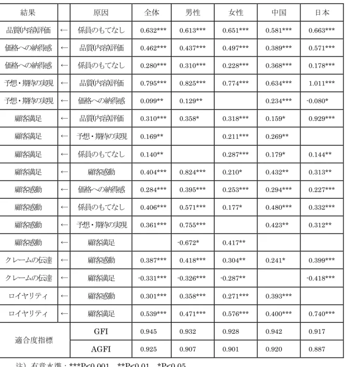 図表 29 第3-14表  テーマパークに関する顧客評価モデルの分析結果;共分散構造分析における標準化推定値(有意水準5％以上のみ記載)と適合度指標 結果 原因 全体 男性 女性 中国  日本 品質(内容)評価← 係員のもてなし0.632*** 0.613*** 0.651*** 0.581***  0.663*** 価格への納得感←品質(内容)評価0.462*** 0.437*** 0.497*** 0.389*** 0.571*** 価格への納得感←係員のもてなし0.280*** 0.310*** 0.
