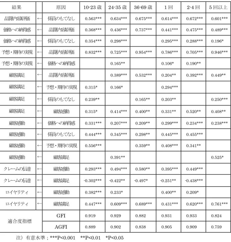 図表 30 第3-14表(続き) 結果 原因 10-23歳  24-35歳  36-69歳 1回 2-4回 5 回以上 品質(内容)評価←係員のもてなし0.563*** 0.634*** 0.675*** 0.614*** 0.672***  0.601*** 価格への納得感←品質(内容)評価0.368*** 0.436*** 0.737*** 0.441*** 0.475*** 0.489*** 価格への納得感←係員のもてなし0.354*** 0.298*** 0.295*** 0.288*** 0.19