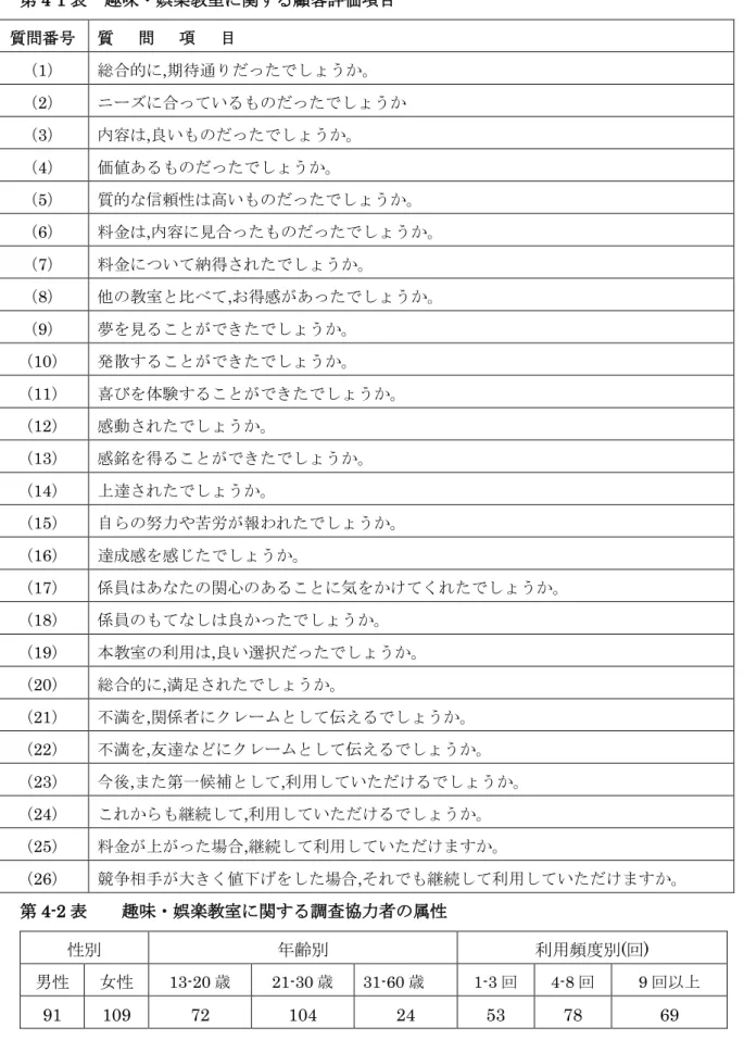 図表 32 第4-1表  趣味・娯楽教室に関する顧客評価項目 第4-2表    趣味・娯楽教室に関する調査協力者の属性 質問番号 質   問 項   目 （1） 総合的に,期待通りだったでしょうか。 （2） ニーズに合っているものだったでしょうか （3） 内容は,良いものだったでしょうか。 （4） 価値あるものだったでしょうか。 （5） 質的な信頼性は高いものだったでしょうか。 （6） 料金は,内容に見合ったものだったでしょうか。 （7） 料金について納得されたでしょうか。 （8） 他の教室と比べて,お得感