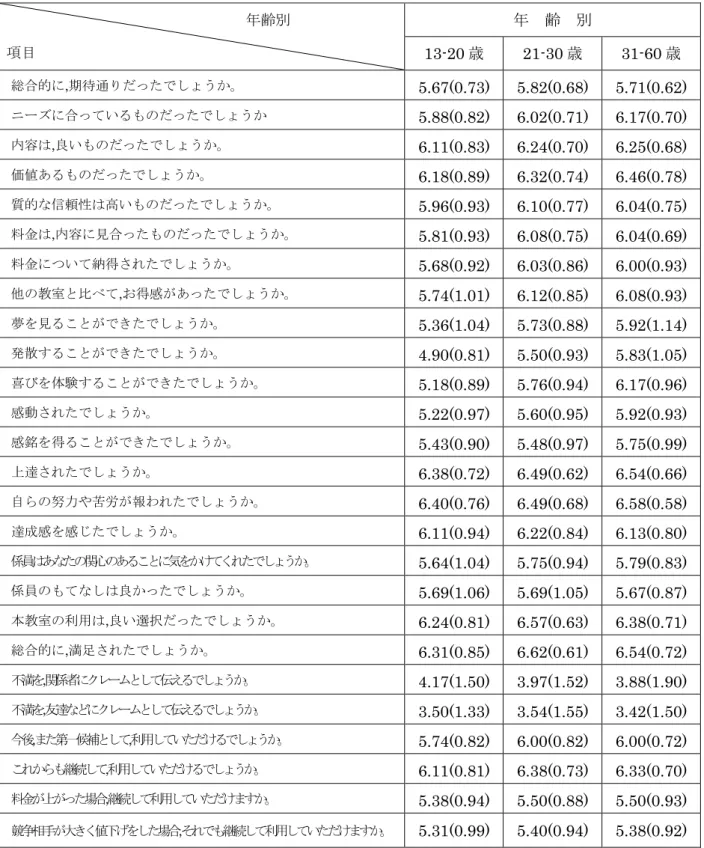 図表 34 第4-4表  趣味・娯楽教室に関する顧客評価の評定平均値（年齢別評定平均値と差の検 定結果）                                 年齢別   項目 年  齢  別 13-20歳 21-30歳 31-60 歳 総合的に,期待通りだったでしょうか。 5.67(0.73) 5.82(0.68)  5.71(0.62) ニーズに合っているものだったでしょうか 5.88(0.82) 6.02(0.71) 6.17(0.70) 内容は,良いものだったでしょうか。 6.11(0.8