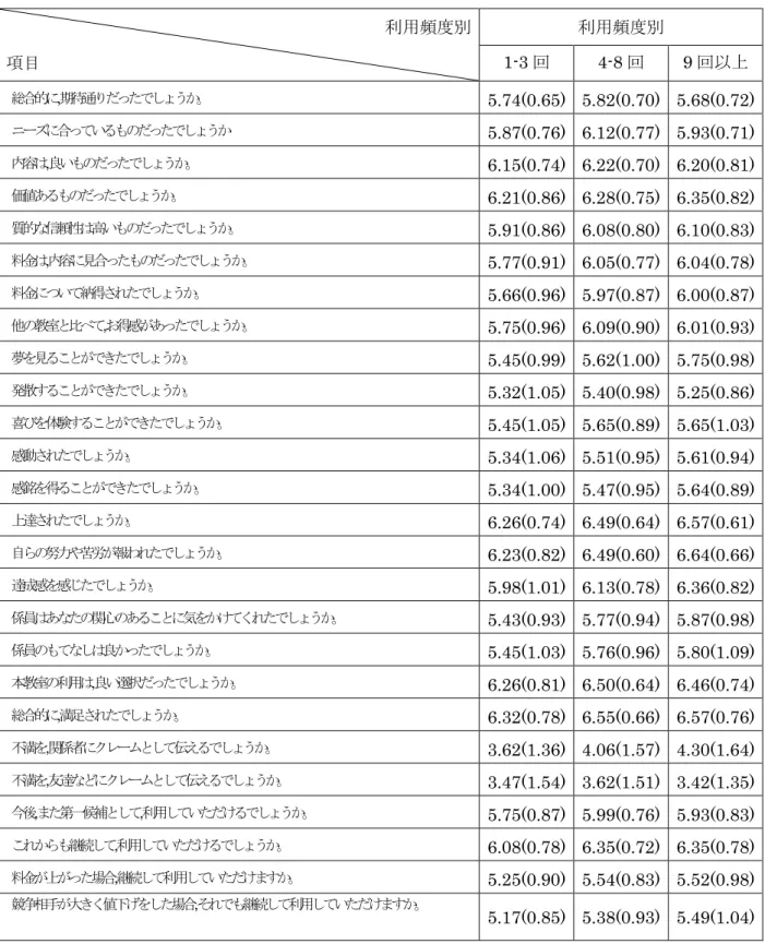 図表 36 第4-5表  趣味・娯楽教室に関する顧客評価の評定平均値（利用頻度別評定平均値と差の 検定結果）                                             利用頻度別 項目 利用頻度別 1-3回 4-8回 9 回以上 総合的に,期待通りだったでしょうか。 5.74(0.65)  5.82(0.70)  5.68(0.72) ニーズに合っているものだったでしょうか5.87(0.76)  6.12(0.77)  5.93(0.71) 内容は,良いものだったでしょうか。6