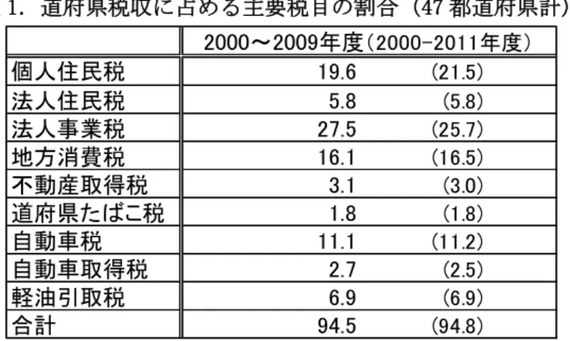 表 3  実質県 総生産 変 対 分配 弾性 定結果 定 標準誤差 p � ��, 0.708320  0.040826  2.22e-16  断面変 � �,� -0.283763  0.082533  0.082533  元配置変個人民税19.6(21.5)法人民税5.8(5.8)法人事業税27.5(25.7)地方消費税16.1(16.5)不動産取得税3.1(3.0)道府県たばこ税 1.8(1.8)自動車税11.1(11.2)自動車取得税2.7(2.5)軽油引取税6.9(6.9)合計94.5(94.8)