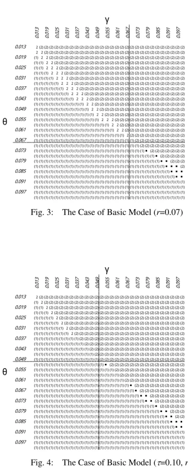 Fig. 3:    The Case of Basic Model (r=0.07) 