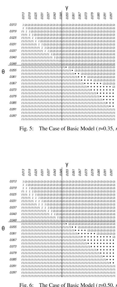 Fig. 5:    The Case of Basic Model ( τ =0.35, r=0.05) 