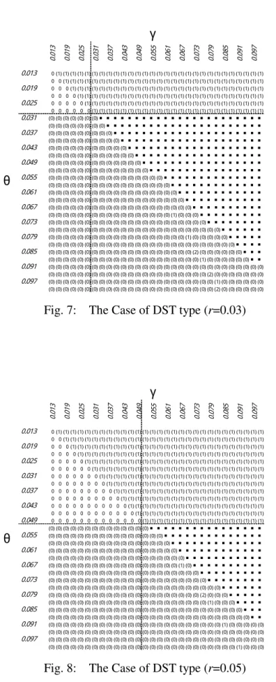 Fig. 7:    The Case of DST type (r=0.03) 