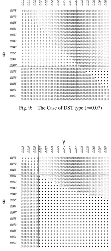 Fig. 9:    The Case of DST type (r=0.07) 