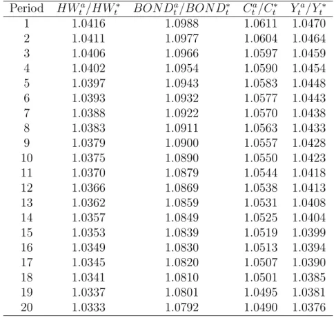 Table 1: Parameters of Base Model