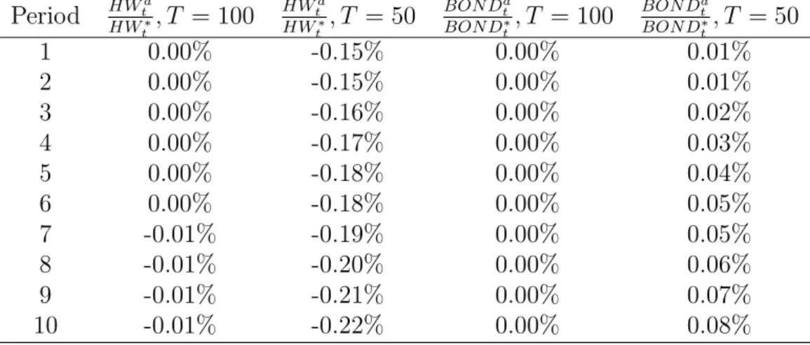 Table 3: Simulation Periods and the Change of the Initial Value Eﬀect Period HW t a HW ∗ t , T = 100 HW atHW∗t , T = 50 BON D atBON D∗t , T = 100 BON D atBON D∗t , T = 50 1 0.00% -0.15% 0.00% 0.01% 2 0.00% -0.15% 0.00% 0.01% 3 0.00% -0.16% 0.00% 0.02% 4 0.