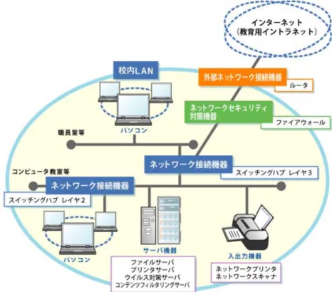 図 8-5  校内 LAN のシステムイメージ 